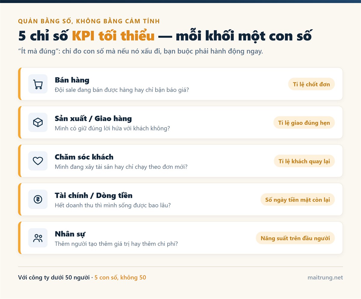 Bảng 5 KPI tối thiểu theo 5 khối chức năng: bán hàng, giao hàng, chăm sóc khách, dòng tiền, nhân sự